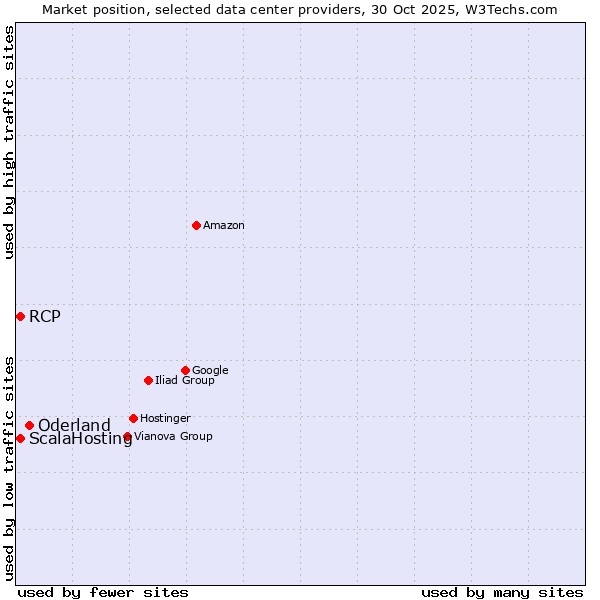 Market position of Oderland vs. ScalaHosting vs. RCP