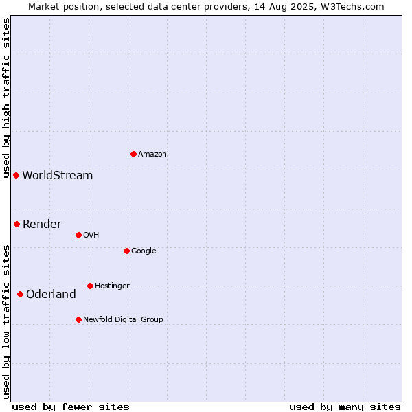 Market position of Oderland vs. Render vs. WorldStream