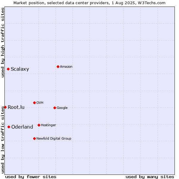 Market position of Oderland vs. Scalaxy vs. Root.lu