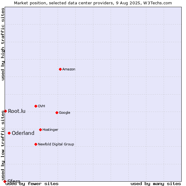 Market position of Oderland vs. Root.lu vs. Sfera