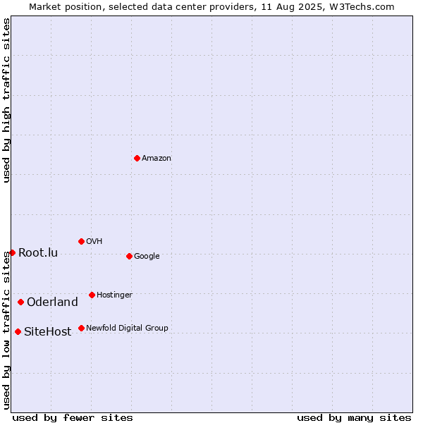 Market position of Oderland vs. SiteHost vs. Root.lu