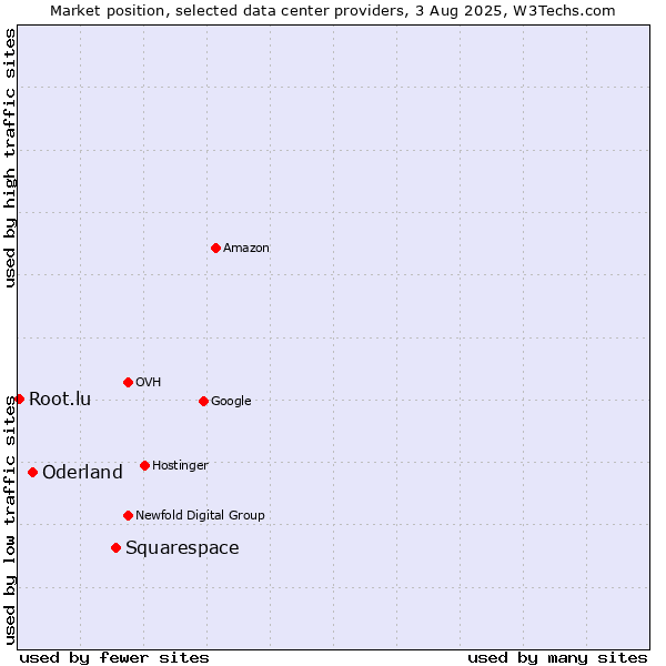Market position of Squarespace vs. Oderland vs. Root.lu