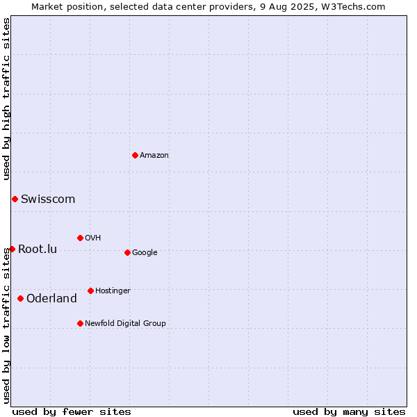 Market position of Oderland vs. Swisscom vs. Root.lu