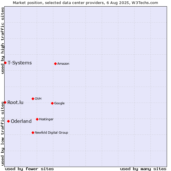 Market position of Oderland vs. T-Systems vs. Root.lu