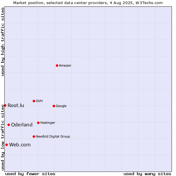 Market position of Oderland vs. Web.com vs. Root.lu