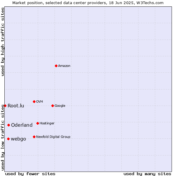 Market position of Oderland vs. webgo vs. Root.lu