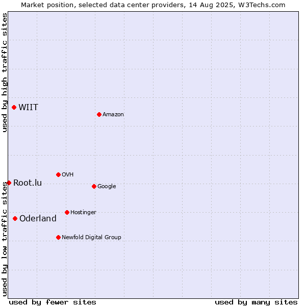 Market position of Oderland vs. WIIT vs. Root.lu