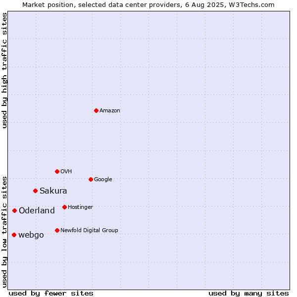 Market position of Sakura vs. Oderland vs. webgo