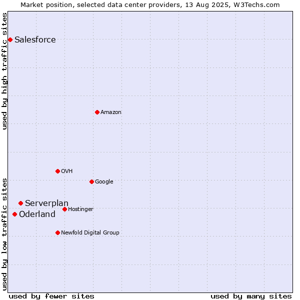 Market position of Serverplan vs. Oderland vs. Salesforce