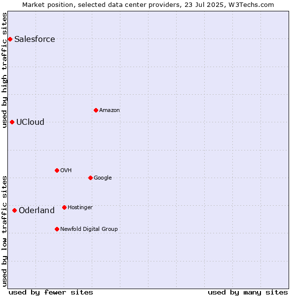 Market position of Oderland vs. UCloud vs. Salesforce