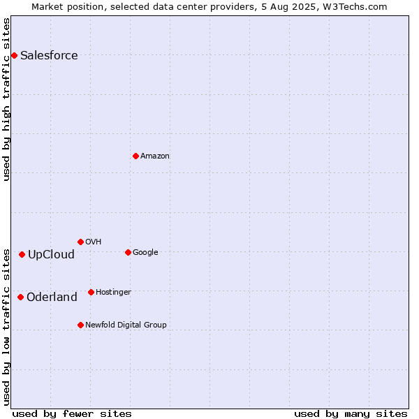 Market position of UpCloud vs. Oderland vs. Salesforce