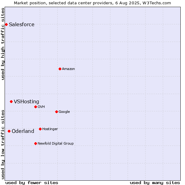 Market position of VSHosting vs. Oderland vs. Salesforce