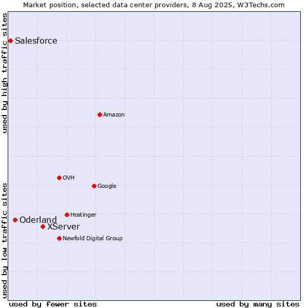 Market position of XServer vs. Oderland vs. Salesforce