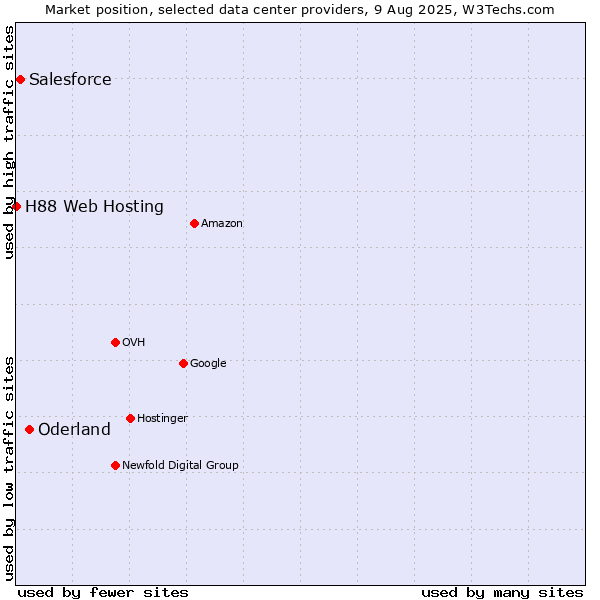Market position of Oderland vs. Salesforce vs. H88 Web Hosting