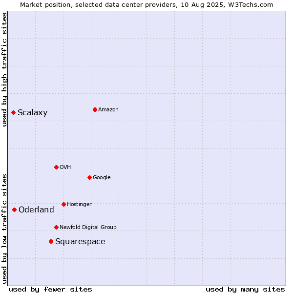 Market position of Squarespace vs. Oderland vs. Scalaxy