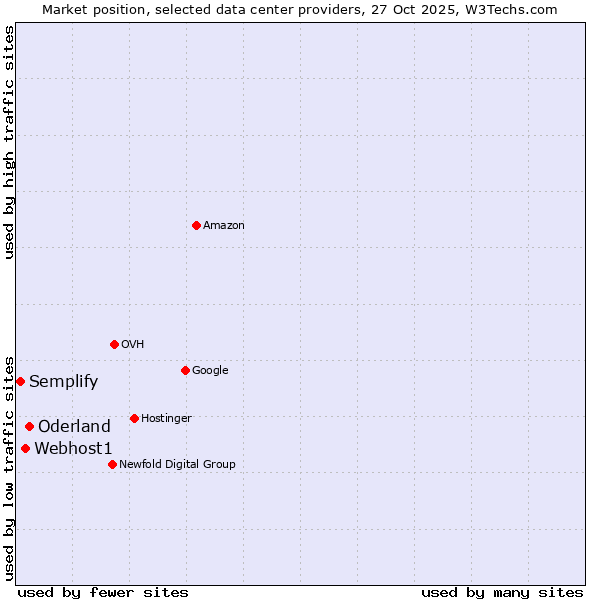 Market position of Oderland vs. Webhost1 vs. Semplify