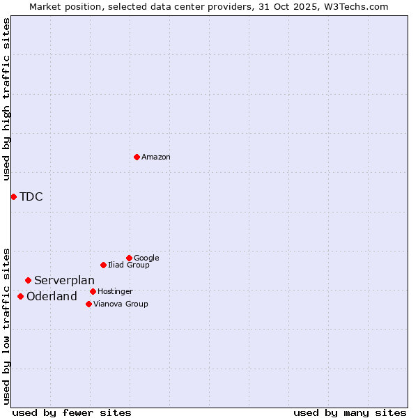 Market position of Serverplan vs. Oderland vs. TDC