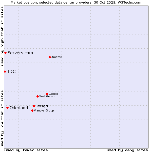 Market position of Oderland vs. Servers.com vs. TDC