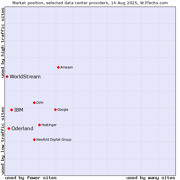Market position of IBM vs. Oderland vs. WorldStream