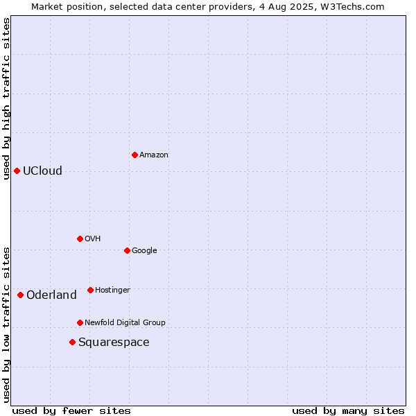 Market position of Squarespace vs. Oderland vs. UCloud