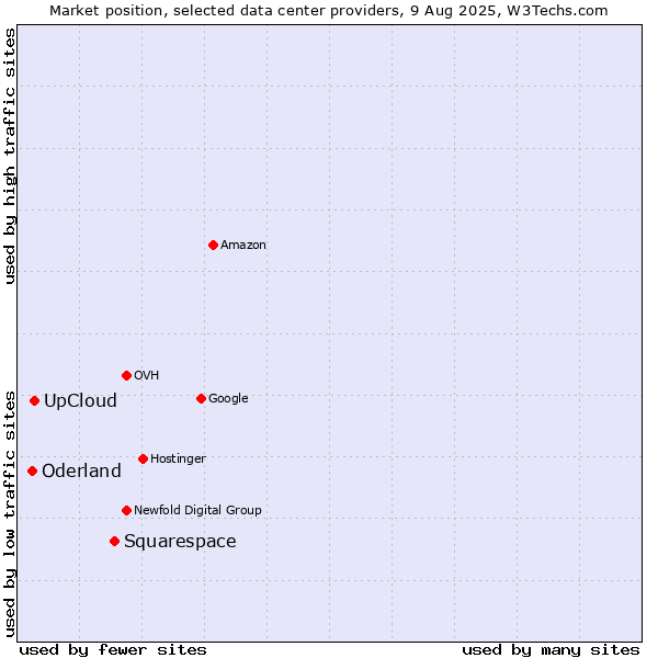 Market position of Squarespace vs. UpCloud vs. Oderland