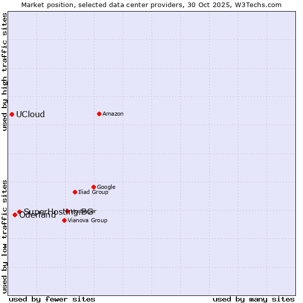 Market position of SuperHosting.BG vs. Oderland vs. UCloud