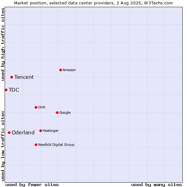 Market position of Tencent vs. Oderland vs. TDC
