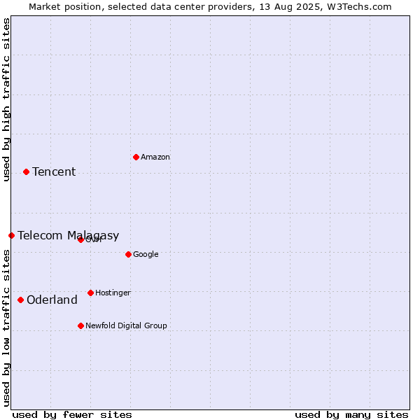 Market position of Tencent vs. Oderland vs. Telecom Malagasy