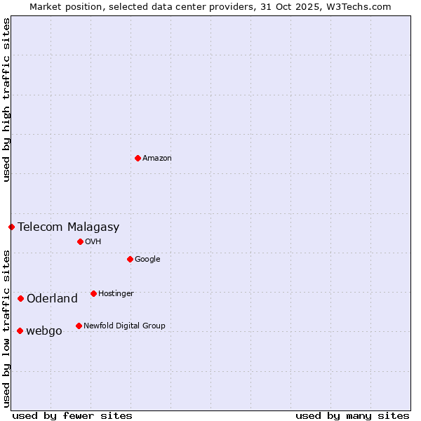Market position of Oderland vs. webgo vs. Telecom Malagasy