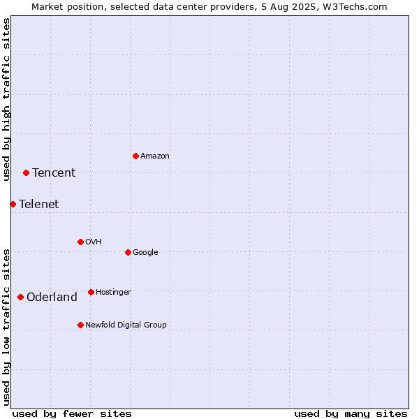 Market position of Tencent vs. Oderland vs. Telenet
