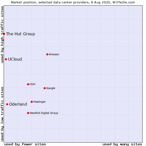 Market position of Oderland vs. UCloud vs. The Hut Group