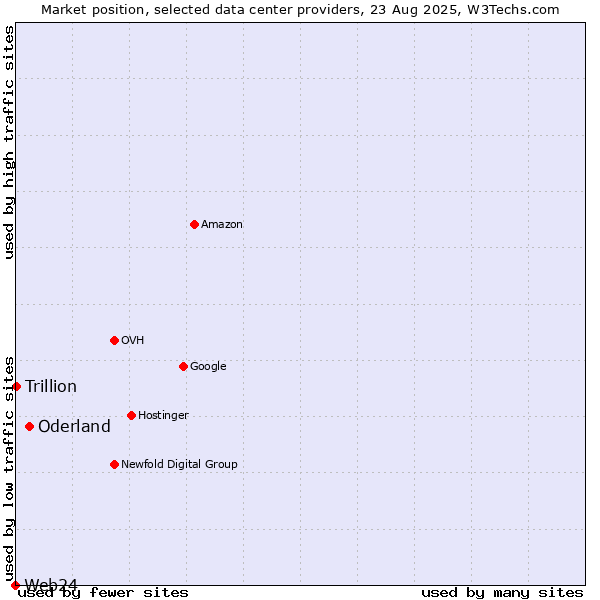 Market position of Oderland vs. Trillion vs. Web24