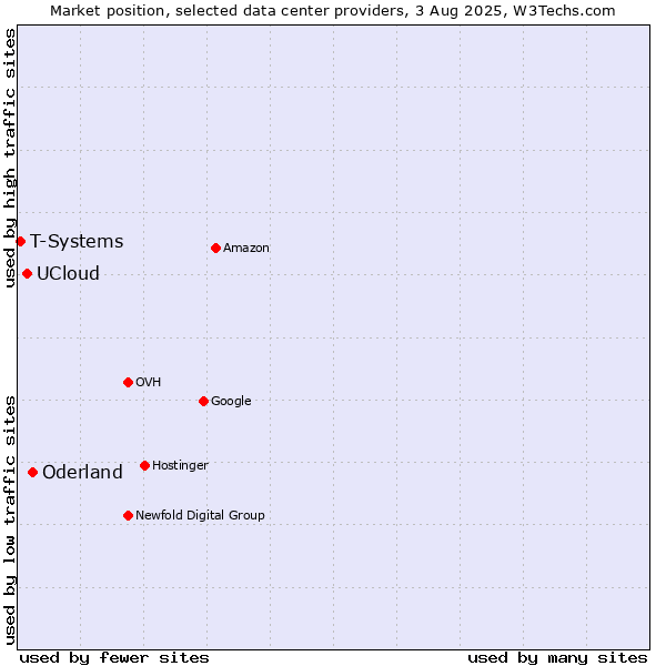 Market position of Oderland vs. UCloud vs. T-Systems