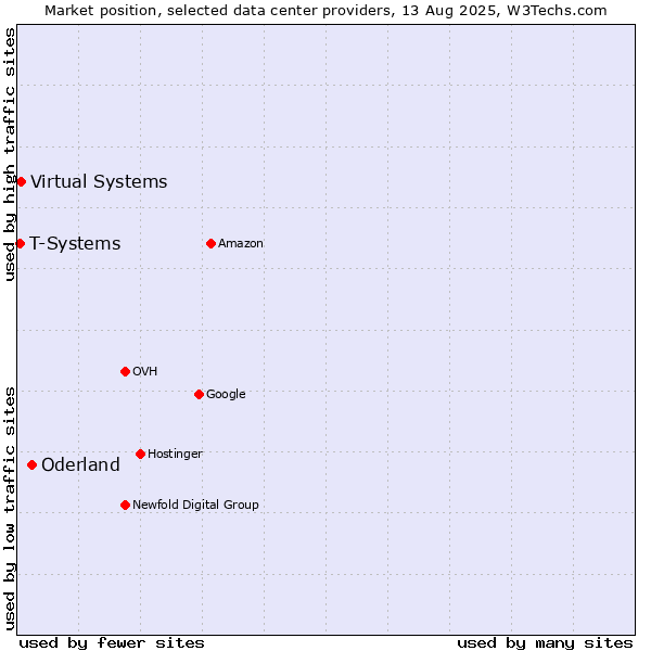 Market position of Oderland vs. Virtual Systems vs. T-Systems