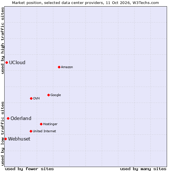 Market position of Oderland vs. UCloud vs. Webhuset
