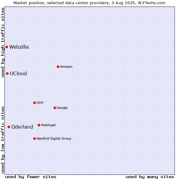 Market position of Oderland vs. UCloud vs. Webzilla