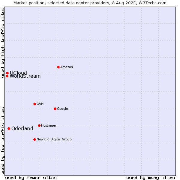 Market position of Oderland vs. UCloud vs. WorldStream
