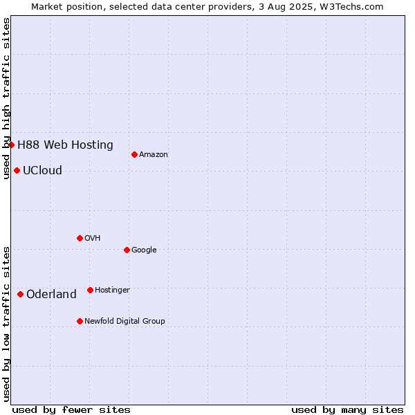 Market position of Oderland vs. UCloud vs. H88 Web Hosting