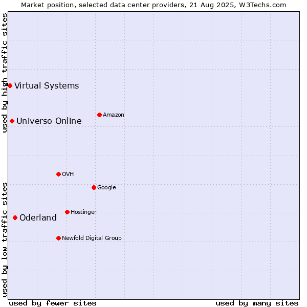 Market position of Oderland vs. Universo Online vs. Virtual Systems