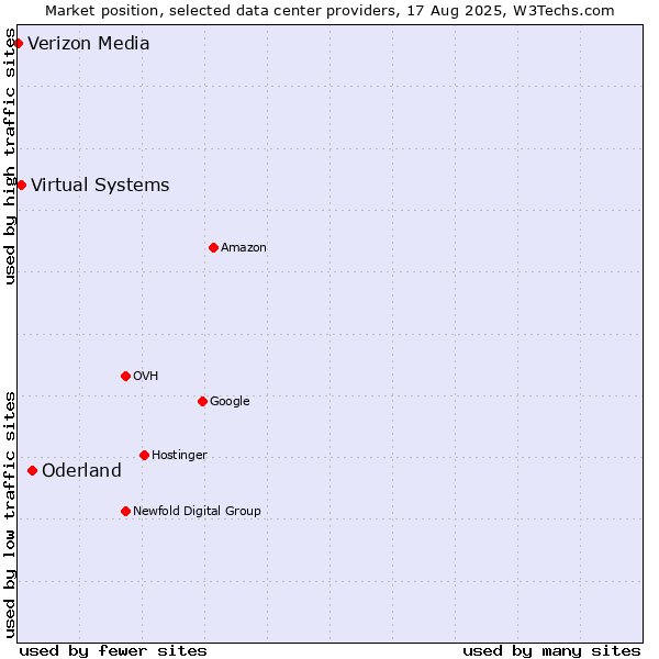 Market position of Oderland vs. Virtual Systems vs. Verizon Media