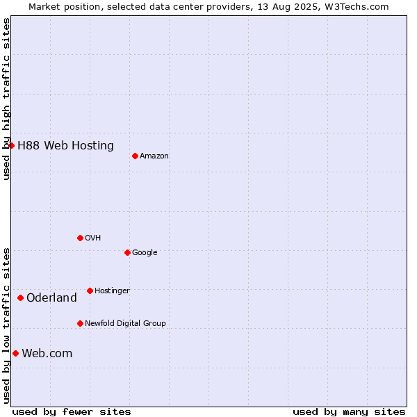Market position of Oderland vs. Web.com vs. H88 Web Hosting