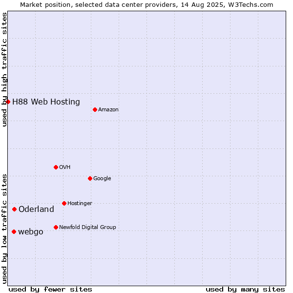 Market position of Oderland vs. webgo vs. H88 Web Hosting