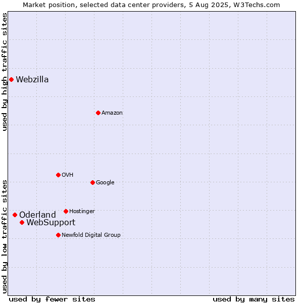Market position of WebSupport vs. Oderland vs. Webzilla