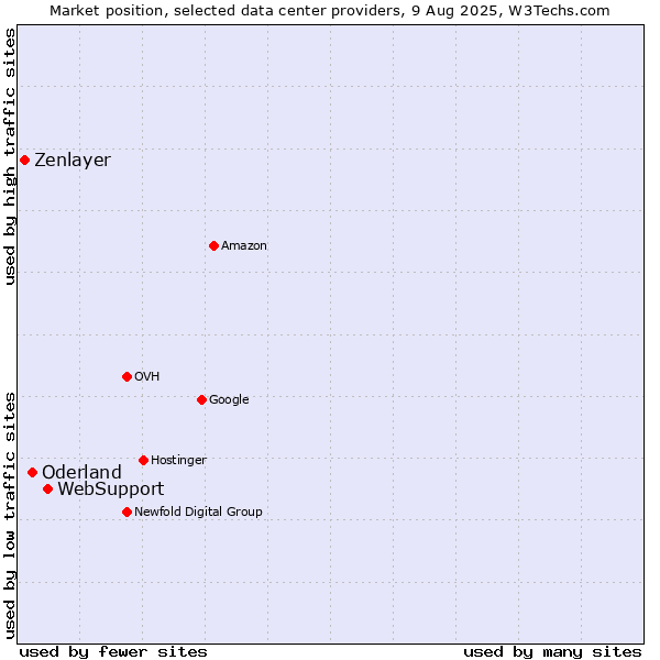 Market position of WebSupport vs. Oderland vs. Zenlayer