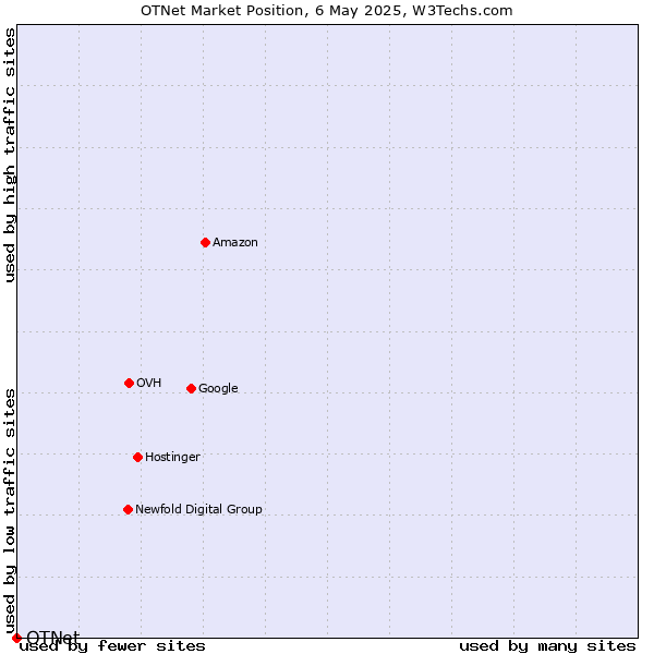 Market position of OTNet