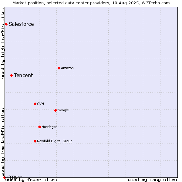 Market position of Tencent vs. Salesforce vs. OTNet