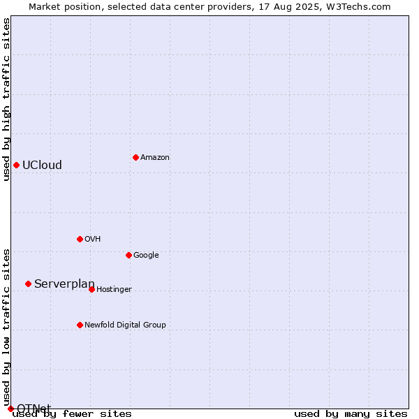 Market position of Serverplan vs. UCloud vs. OTNet
