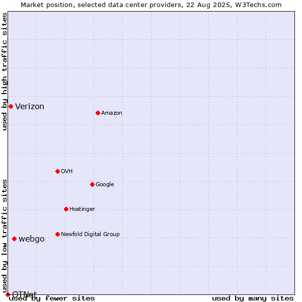 Market position of webgo vs. Verizon vs. OTNet