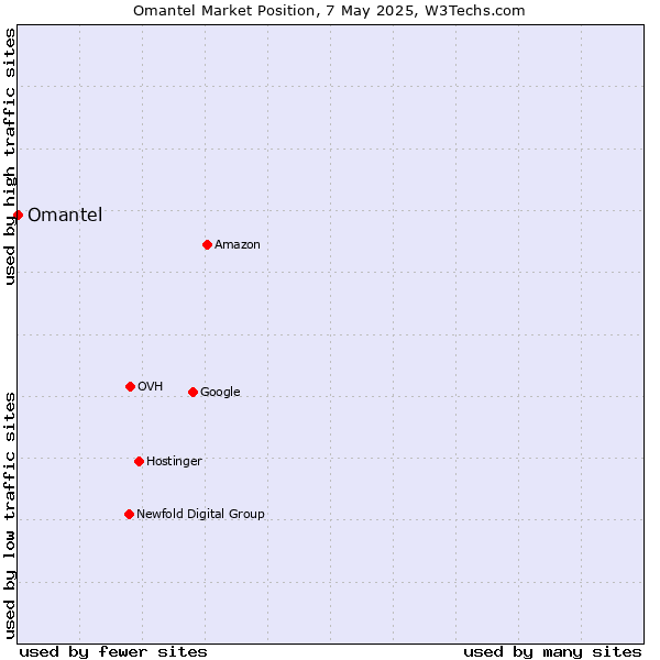 Market position of Omantel