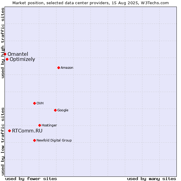 Market position of RTComm.RU vs. Optimizely vs. Omantel